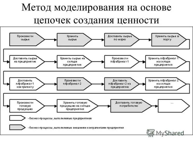 Способы доставки сырья. Бизнес процесс управление компанией схема. Фура с товаром. Принципиальная схема переработки древесной зелени. Как доставить сырье.