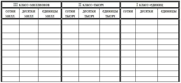 Таблица разрядов и классов пустая. Пустая таблица с классами и разрядами. Пустая таблица по 3 разрядов и классов. Таблица классов и разрядов 4 класс по математике пустая. Карточки разряды 3 класс