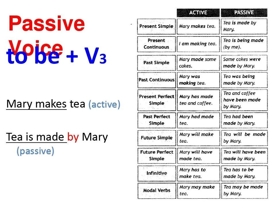 Passive Voice в английском активный. Passive Voice таблица Active Passive. Passive Voice в английском simple. Passive Voice в английском past simple. Present active voice