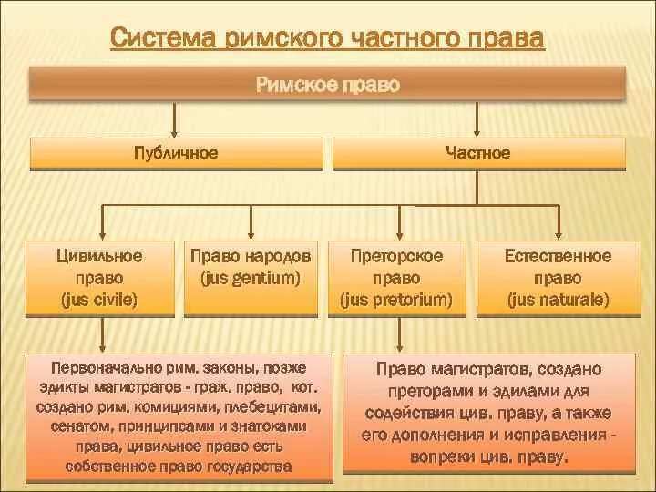 Публичное право в риме. Исторические системы Римского права. Исторические системы Римского права таблица. Система права в римском праве. Источники Римского права преторское право.