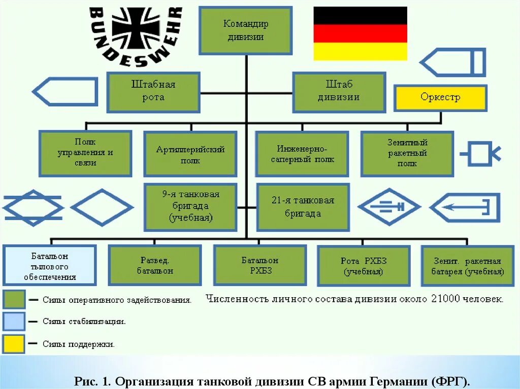 Организационно-штатная структура армии ФРГ. .Организационно-штатная структура танкового батальона армии ФРГ. Структура вс Германии. Военные организации германии