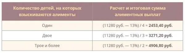 Сколько должен платить алиментов неработающий отец. Алименты на двоих детей. Минимальный размер алиментов. Проценты выплаты алиментов на 2 детей. Сумма алиментов на одного ребенка.