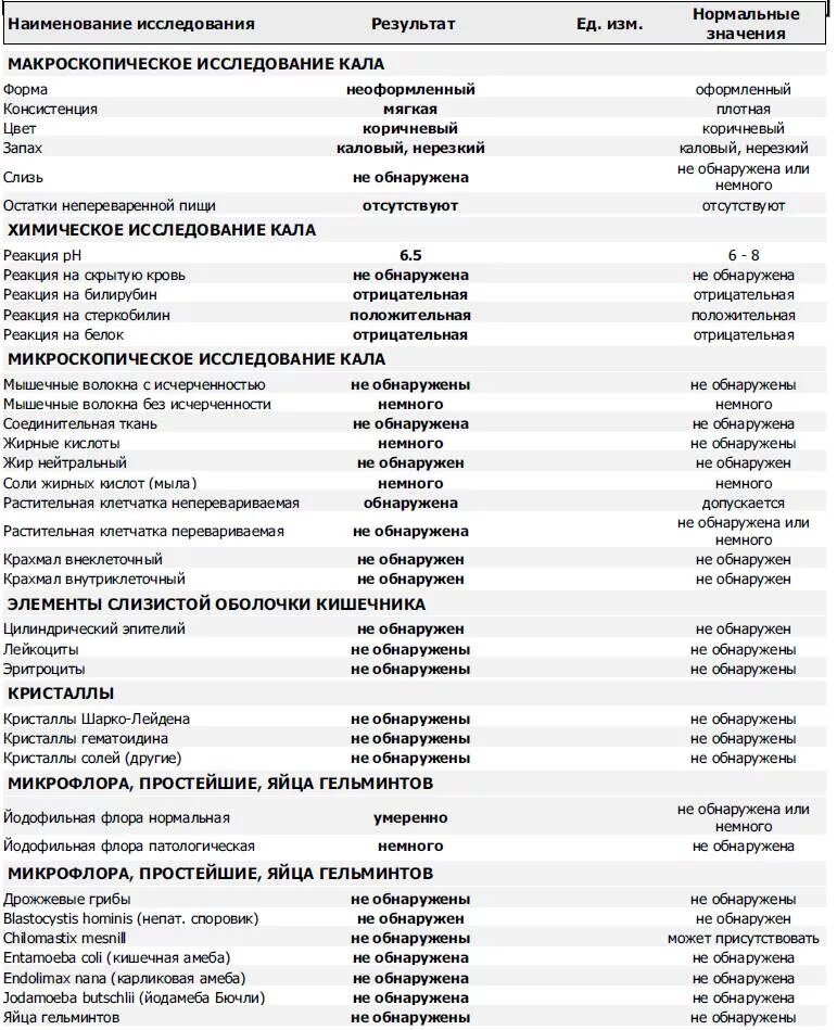 Анализ кала у мужчин. Копрограмма кала показатели. Общий анализ кала расшифровка у детей норма. Анализ кала копрология норма. Копрологическое исследование анализы норма.