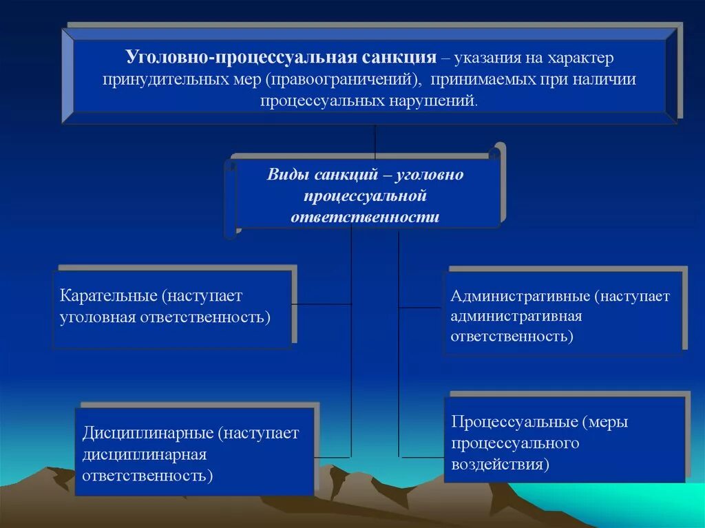 Фактические основания процессуальной ответственности. Процессуальные нарушения. Процессуальные санкции. Виды санкций в уголовном процессе.