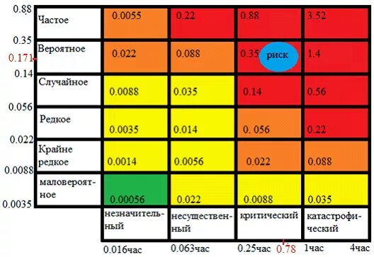 1 78 часа. Матрица рисков для шоурума одежды. Матрица рисков отказов оборудования. Матрица рисков шаблон красивый. Как на графике показать риск задержек.