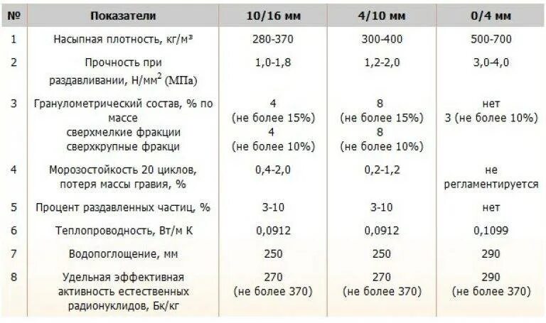 Насыпная плотность керамзита 20-40. Насыпная плотность керамзита 10-20. Удельный вес керамзита кг/м3. Плотность керамзита кг/м3 насыпная.