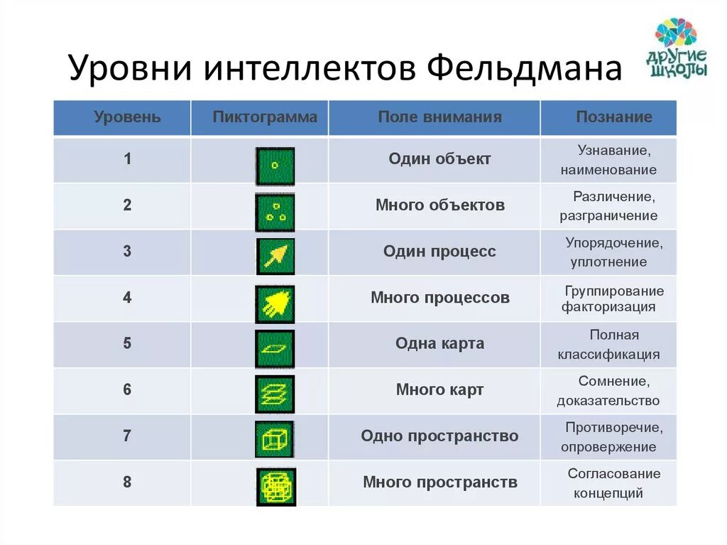 Уровень умственных способностей