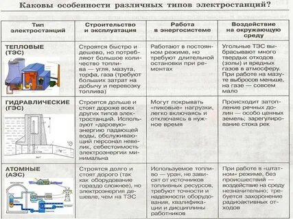Сравнительная таблица электростанций