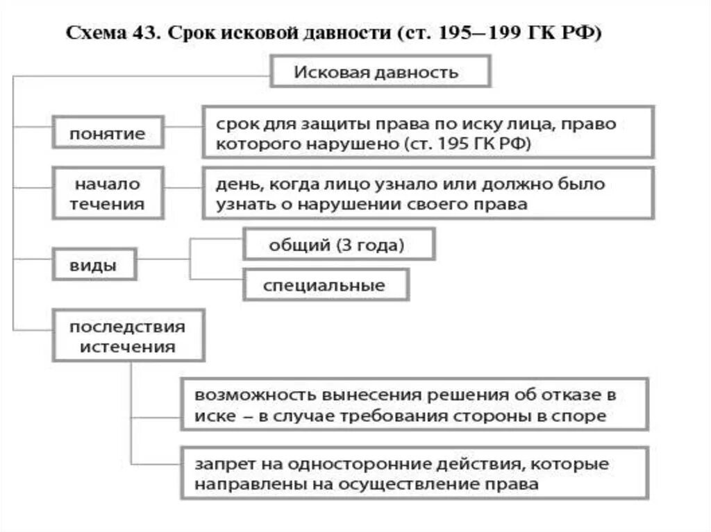 Виды сроков исковой давности схема. Схема сроки исковой давности. Схема исчисления сроков исковой давности в гражданском праве. Сроки исковой давности ГК РФ таблица. Просроченная исковая давность