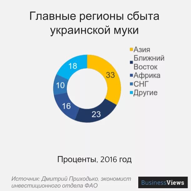 Регион сбыт. Мировой экспорт муки. Рынок муки в Казахстане. Основные импортеры муки в России. Импортеры муки в мире.