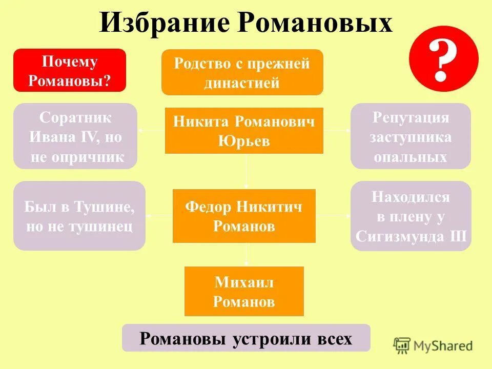 Земский собор избрание романова 1613. Избрание михаила романова. Почему избрали романовых. Причины избрания царем михаила романова кратко. Причины избрания романовых.