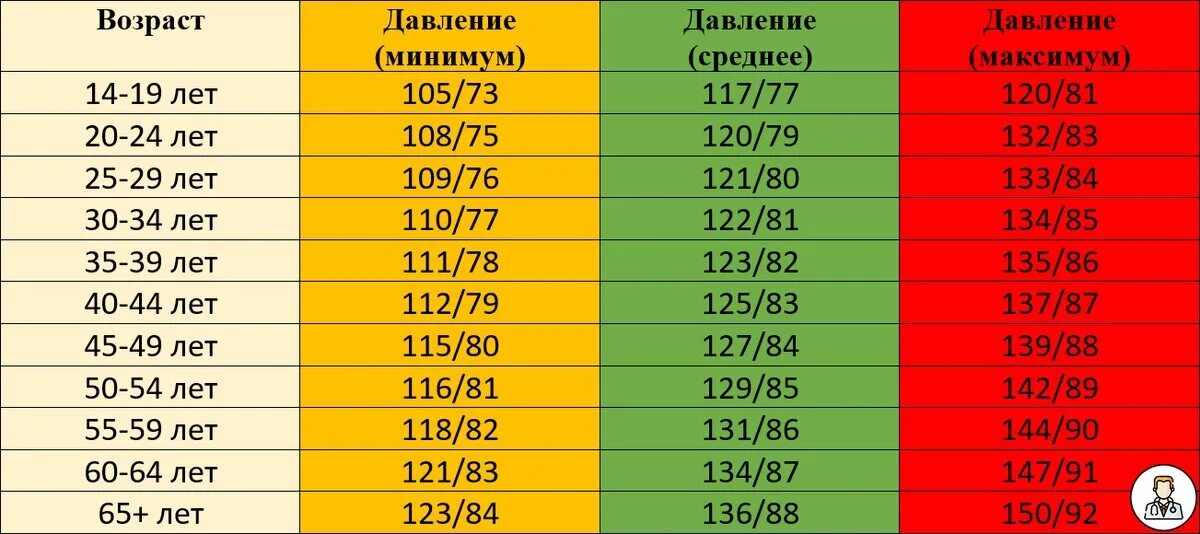 Норма давления в 42 года. Пульс норма по возрастам у женщин 60 лет таблица давления. норма давления по возрастам у женщин таблица. какое давление по возрасту должно быть у человека. давление норма у женщин по возрасту таблица.