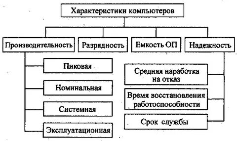 Современные компьютеры информация характеристики