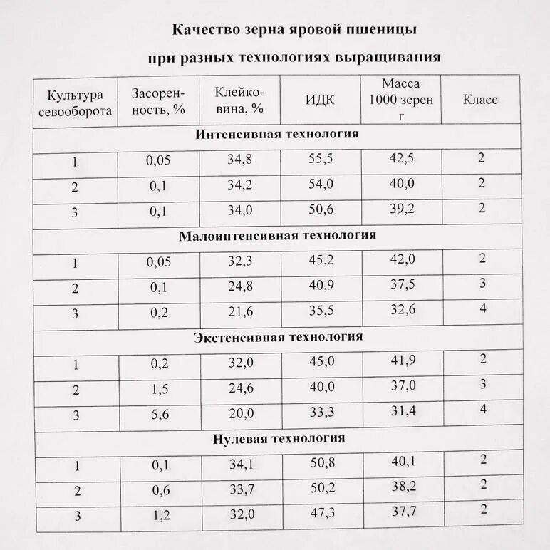 Класс пшеницы. Класс зерна пшеницы показатели качества. показатели качества зерна мягкой пшеницы таблица. таблица по качеству протеина пшеницы. таблица качества зерна пшеницы по классам.