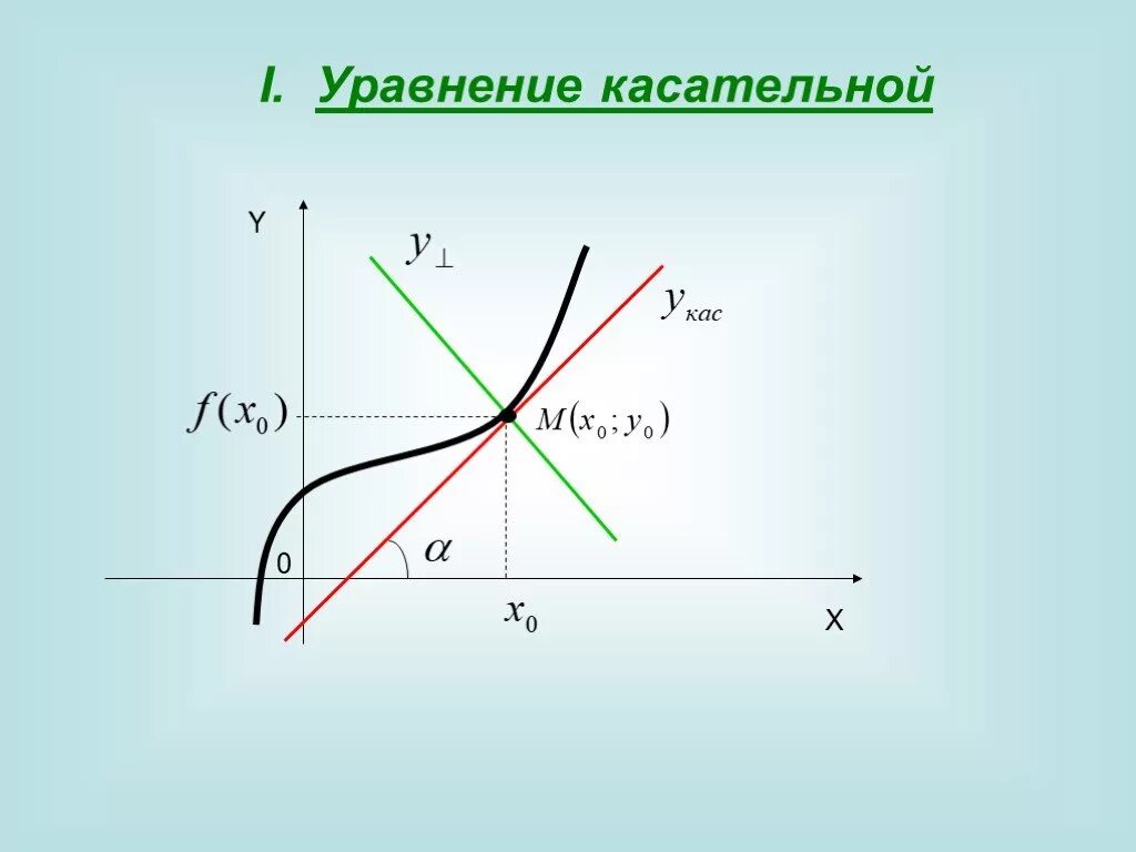 Уравнение касательной к графику. Касательная это в алгебре. Уравнение касательной к функции в точке. Уравнение касательной y-y0. Касательное y 0 3