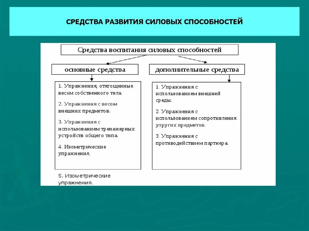 Метод воспитания это выберите один ответ. Метод воспитания силовых способностей. Заполните таблицу средства воспитания силовых способностей. Средства развития силовых способностей таблица. Методы воспитания силовых способностей таблица.