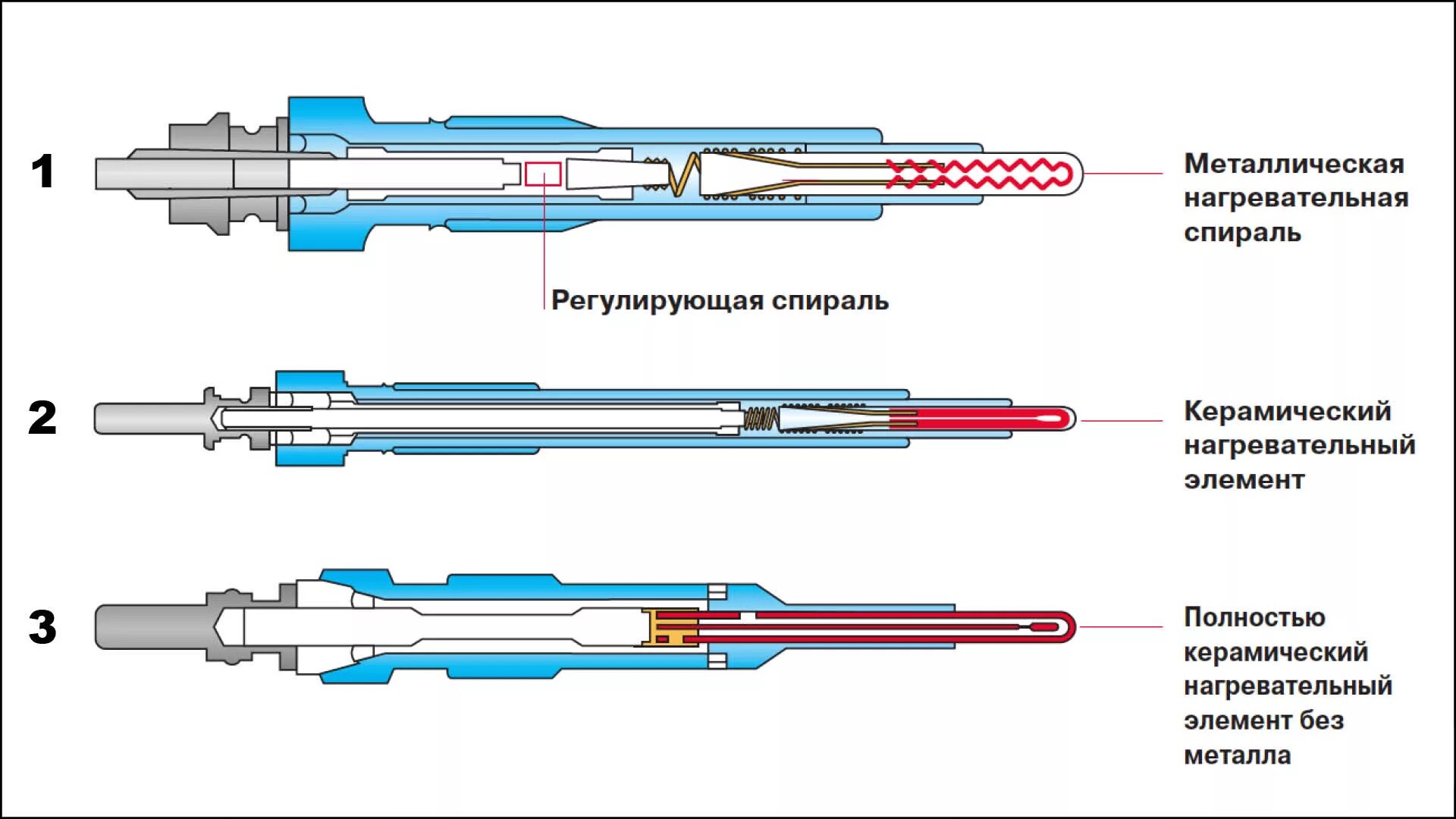 Свеча накаливания дизель купить. Конструкция свечей накаливания дизельного двигателя. Устройство керамической свечи накала. Керамические свечи накала для дизеля. NGK керамические свечи накаливания для дизеля.