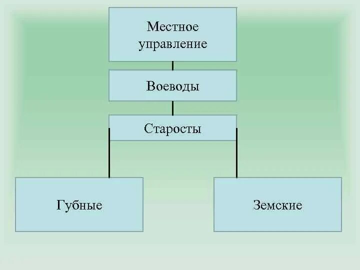 Губной староста это. Схема управления воеводы. Местное управление воеводы. Воеводы и губные старосты. Губные и земские старосты.