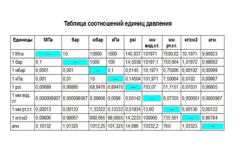 Таблица давления бар в кгс/см2. Давление КПА В кгс/см2. Единицы измерения давления кгс/см2. 1кпа перевести в 1 кгс/см2.
