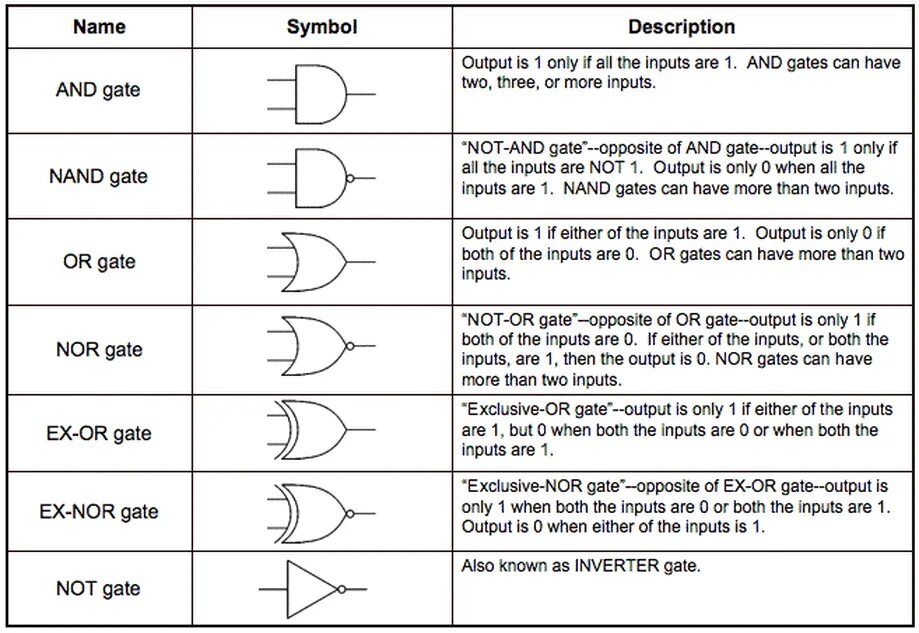 Output only. All Logic Gates. Table of Gates. Ex or nor Logic Gates. Types of Logic Gates.