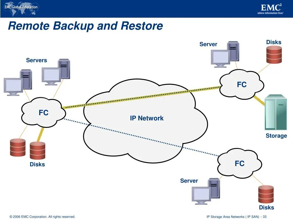 San сети. San сеть. Сеть хранения данных. Storage area Network. Построение San сети.