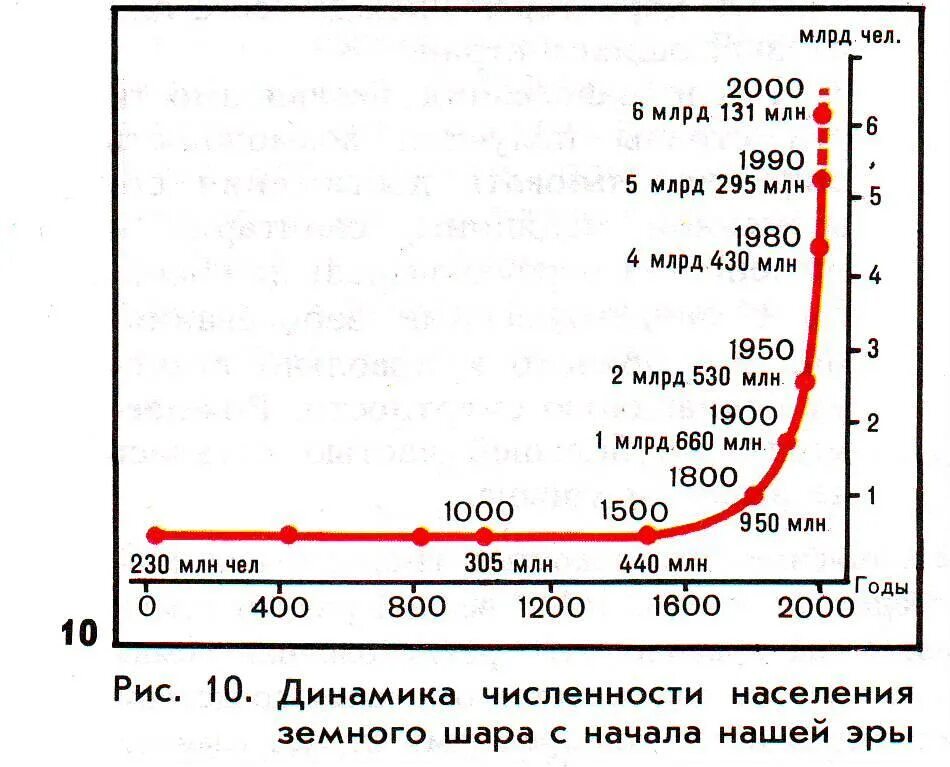 Численность населения на земном шаре. Динамика численности населения земного шара. График численности населения. Население земли по годам. Динамика роста населения планеты.