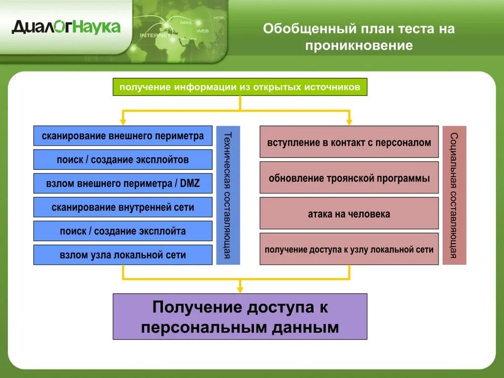 Оперативное получение информации. Оперативно значимая информация. Способы получения оперативной информации. Обобщенный план теста.