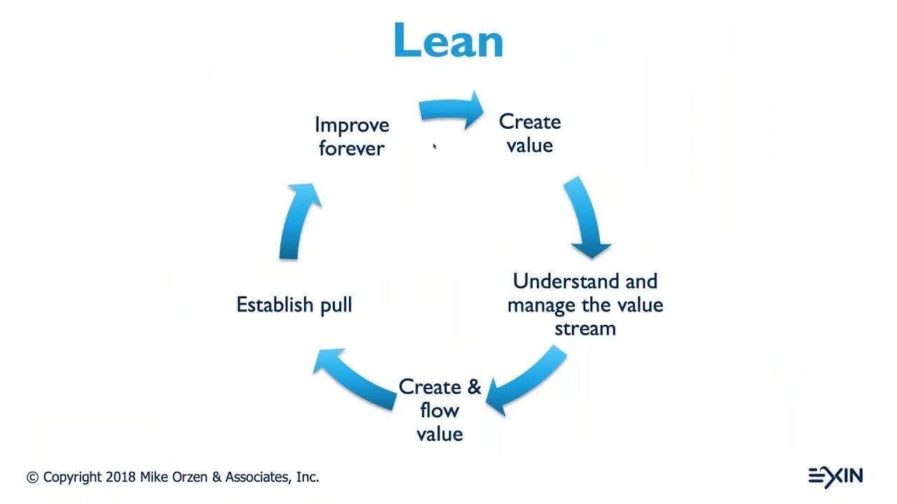 Lean методология. Lean it. Lean методология схема. Lean Agile. Lean closer