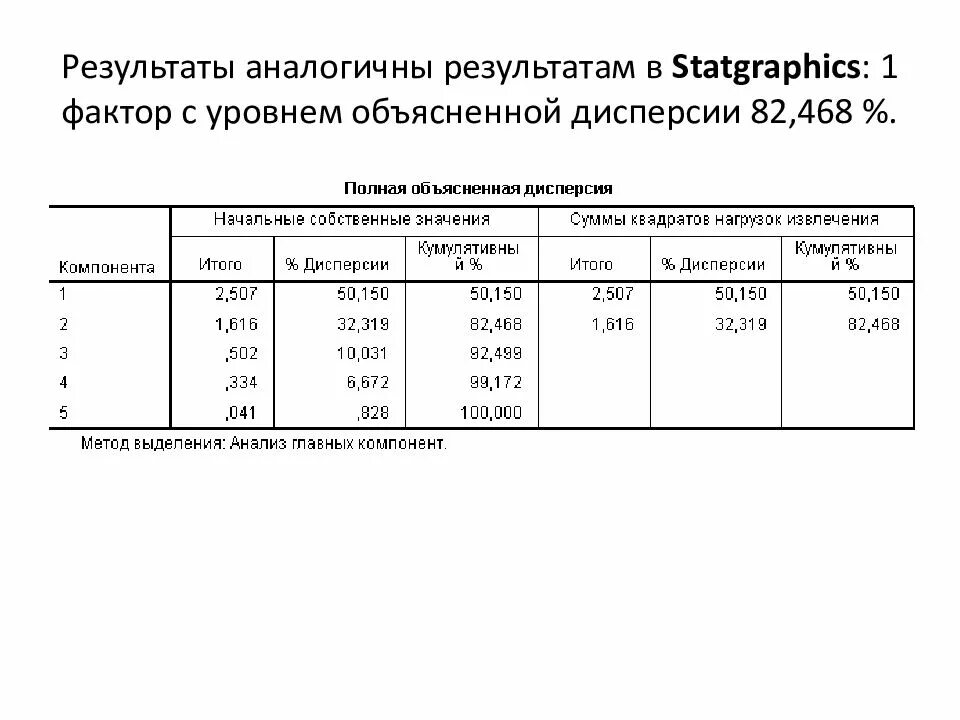Факторный анализ данных. Анализ собственных значений. факторный анализ statistica. анализ главных компонент в statistica. факторный анализ в statistica пошаговый пример.