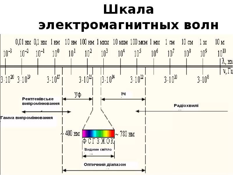 Шкала электромагнитных волн рис 136. Шкала электромагнитных излучений таблица. Таблица по физике шкала электромагнитных излучений. Шкала излучения электромагнитных волн таблица.