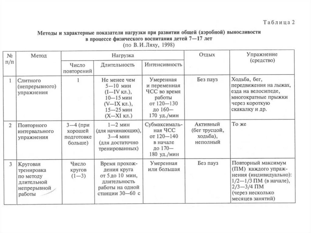 Воспитание общей выносливости. Методика развития выносливости таблица. Средства и методы воспитания выносливости таблица. Методы воспитания специальной выносливости и их характеристика. Методы воспитания быстроты таблица.
