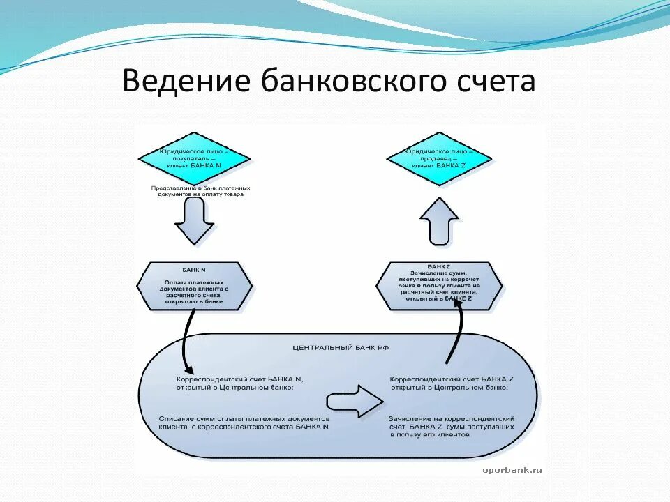 Порядок открытия банковского счета схема. Условия ведения банковского счета. Порядок ведения банковских счетов. Ведение банковских счетов это. Стороны банковского счета