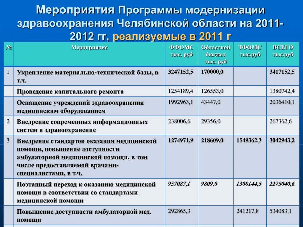 Мероприятия здравоохранения. Программа модернизации здравоохранения. План здравоохранительных мероприятий. План мероприятий в здравоохранении. Учреждения здравоохранения челябинска