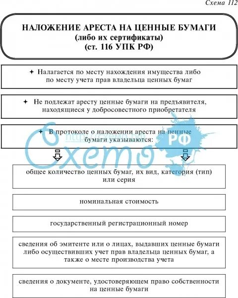 Арест имущества упк рф. Наложение ареста на ценные бумаги. Порядок наложения ареста на имущество. Алгоритм наложения ареста на имущество. Протокол наложения ареста на ценные бумаги.