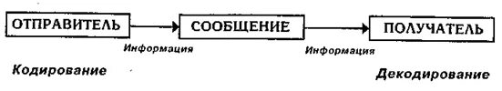 Модель речевой коммуникации схема. Модель речевой коммуникации. Схема коммуникативного акта. Схема непосредственной речевой коммуникации. Схема простейшего коммуникативного акта.