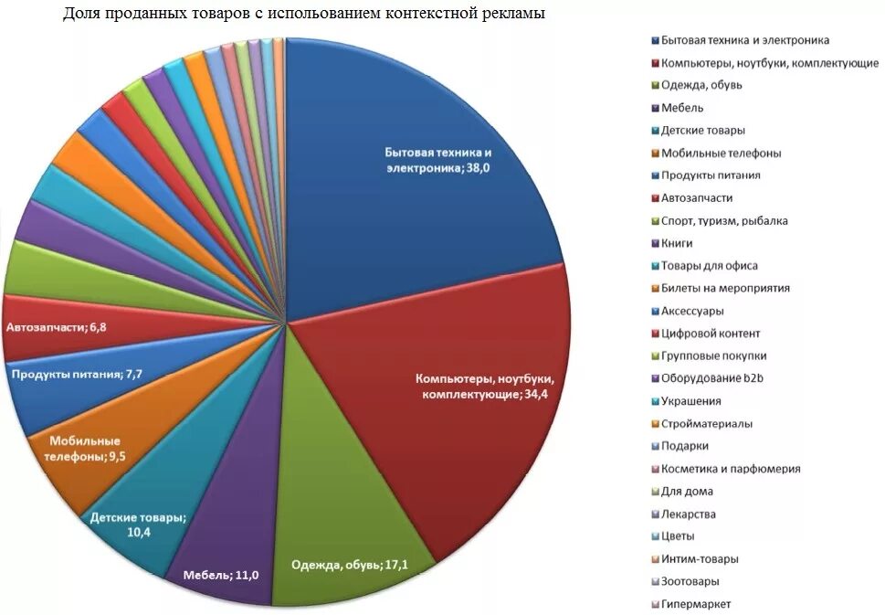 Сфера продаж одежды