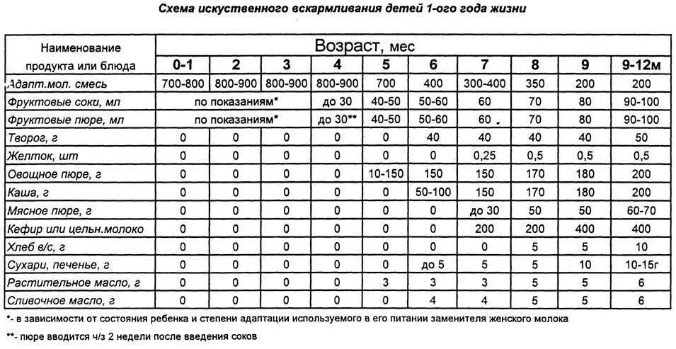 Прикорм 5 месячного ребенка на грудном. Схема введения прикорма при искусственном вскармливании с 4. таблица прикорма детей до года при искусственном. ввод прикорма при искусственном вскармливании таблица. введение прикорма по месяцам при искусственном вскармливании.