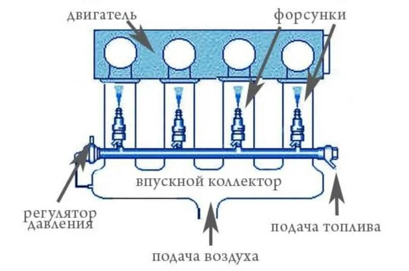 Инжекторный двигатель схема устройства. Инжектор устройство и принцип работы. Схема систем впрыска топлива карбюратор. ДВС принцип работы и устройство инжектор. Подача воздуха в цилиндры