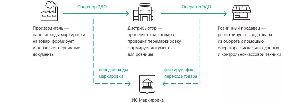 Ключ доступа для проверок товаров с маркировкой. Схема Эдо маркировка. Эдо честный знак. Маркировка электронный документооборот. Схема маркировки товаров.