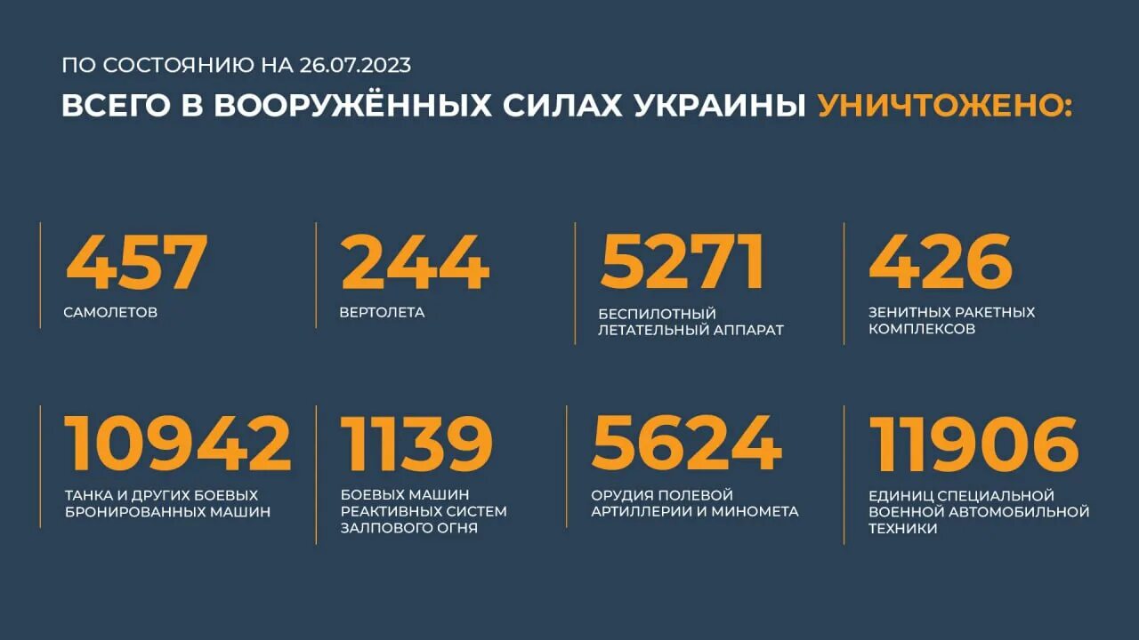 26 января 2023 г. Вооружение России 2023. Военные 2023 года. Потери Украины. Общие потери ВСУ.