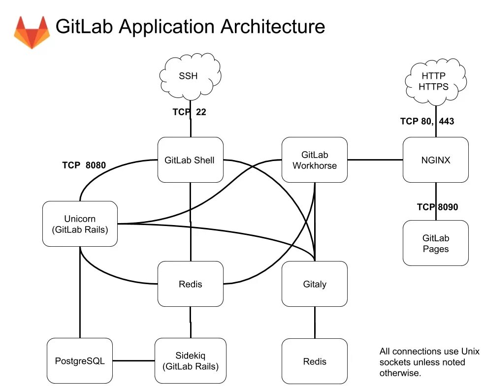 Redis connection. GITLAB архитектура. Git архитектура. Архитектура GITHUB. Архитектура ci GITLAB.