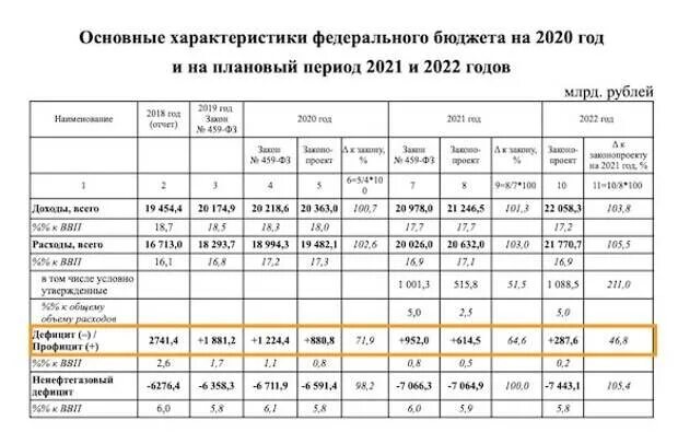 Федеральный закон о федеральном бюджете 2020. Федеральный бюджет РФ за 2022. Структура расходов федерального бюджета России 2022. Основные характеристики федерального бюджета. Основные параметры бюджета.
