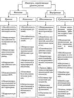 Внешние факторы влияющие на уровень риска