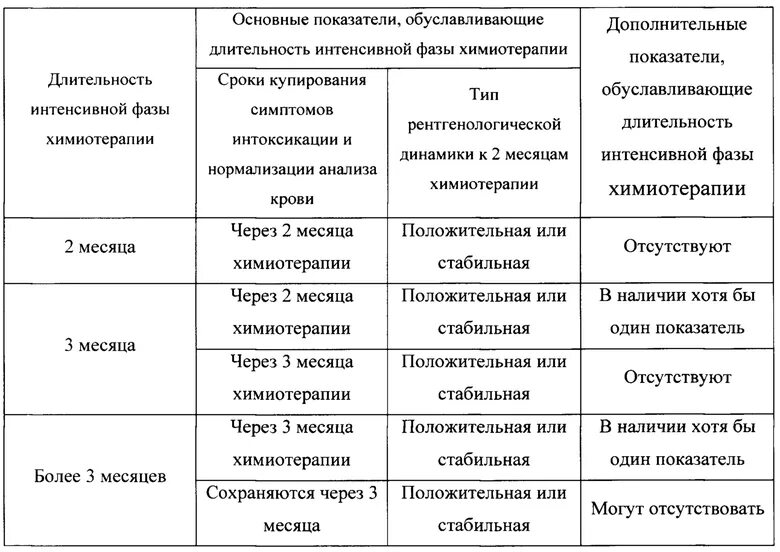 Фаза химиотерапии. Продолжительность интенсивной фазы химиотерапии. Фазы туберкулезного процесса с бактериовыделением. Фаза интенсивной терапии при туберкулезе. Длительность фаз химиотерапии при туберкулезе.