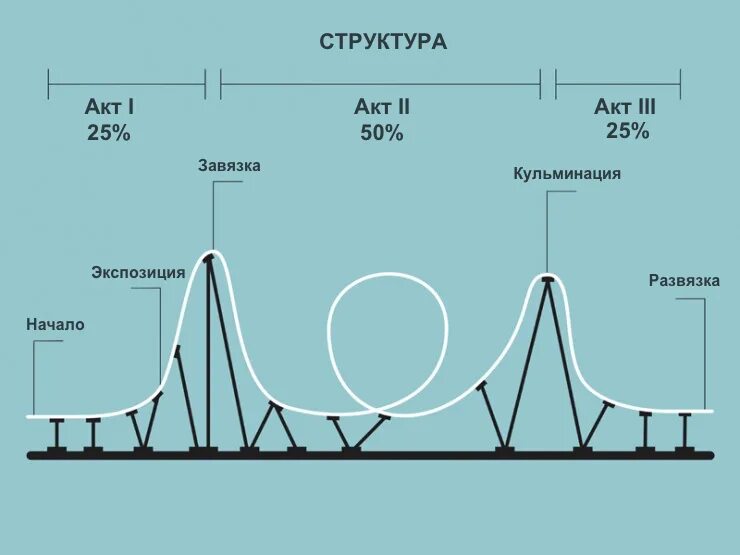 Структура сценария. Трехактная структура. Трехактная структура сценария. Драматургия трехактная структура. Способ построения сюжета