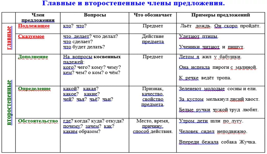 Сохраняет в предложении является. Второстепенные части речи в русском языке 5 класс. Части речи 3 класс обстоятельство и дополнение.