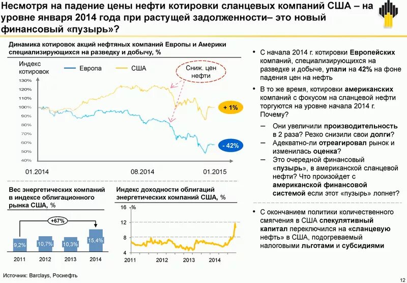 Рынок акций нефтяных компаний в России. Падение стоимости российских компаний. Падение цен на нефть 2014. Изменение котировок компании.