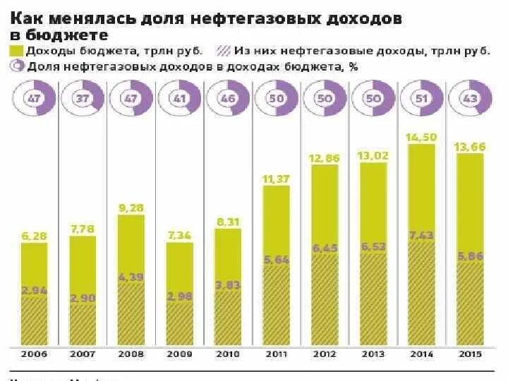 Уровень дохода высшего класса