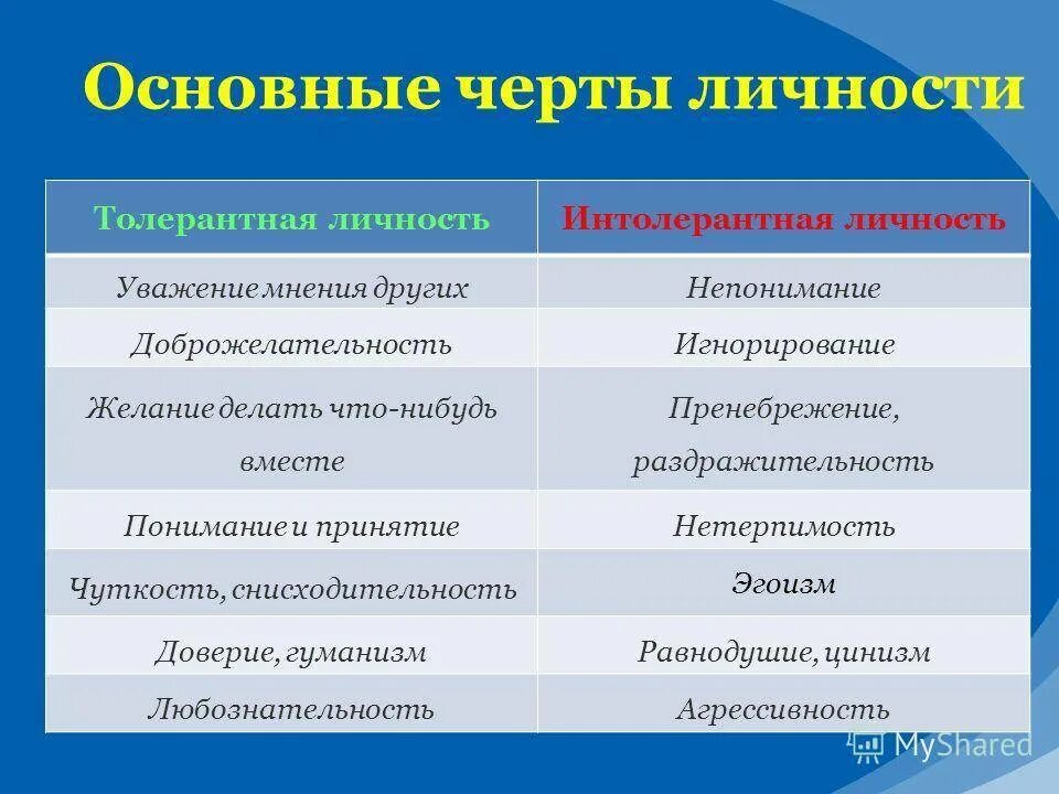 Черты личности. Характерные черты личности. Основные черты личности. Характерные черты личностт. Назовите основные отличительные