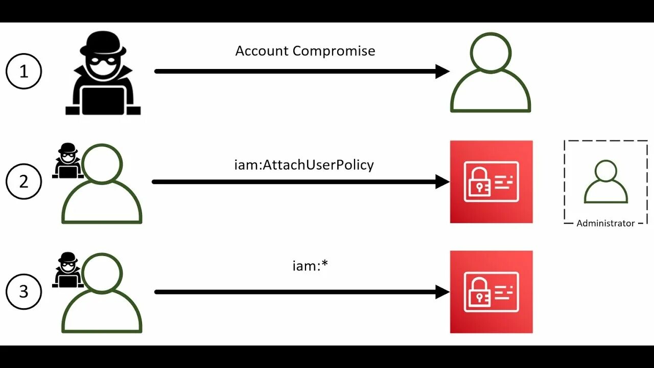 Restrict user. AWS iam. Iam Policy. Составные части iam системы. AWS cloud Security risks.